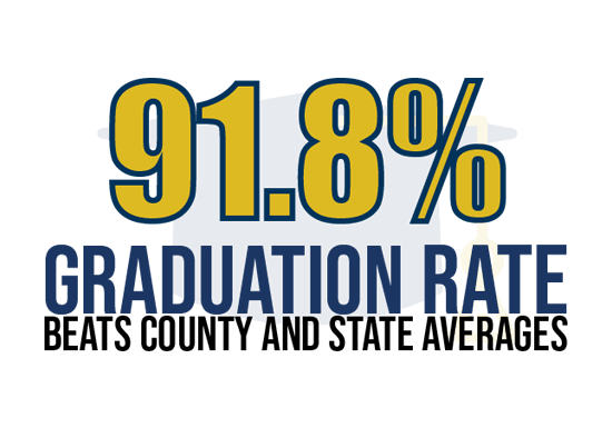 91.8% Graduation Rate Beats County and State Averages